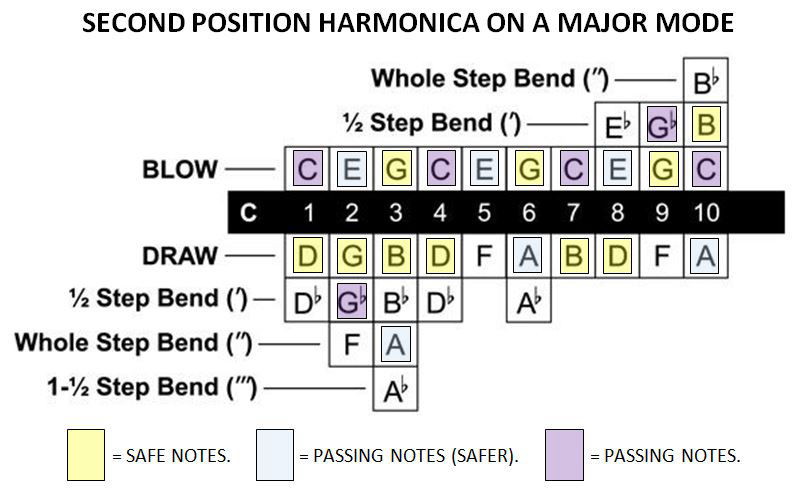 Le note dell'armonica diatonica
