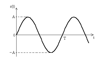 Rappresentazione del tremolo, ampiezza e frequenza