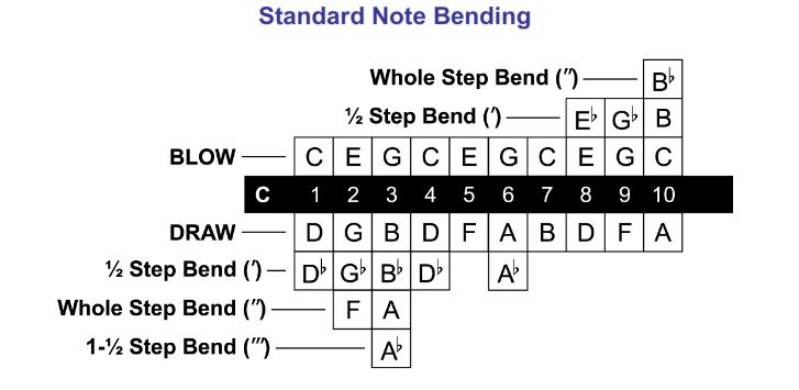 Le note dell'armonica in DO con il bending