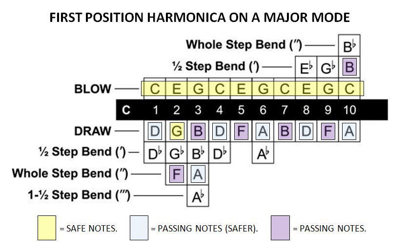 Come suonare l'armonica in prima posizione - le note a disposizione