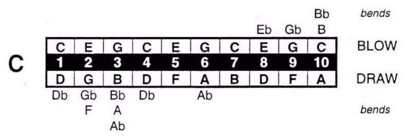 Schema delle note presenti sull'armonica con il bending