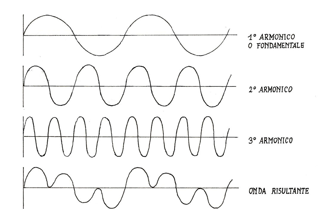 Le armoniche delle frequenze sonore e il loro effetto sulla frequenza base