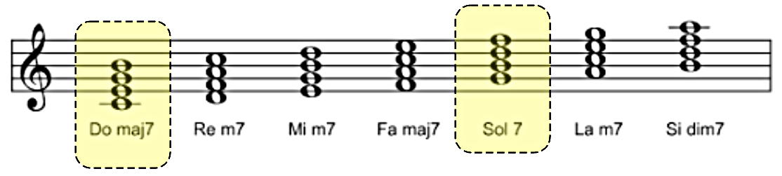 Accordi dell'armonizzazione scala maggiore