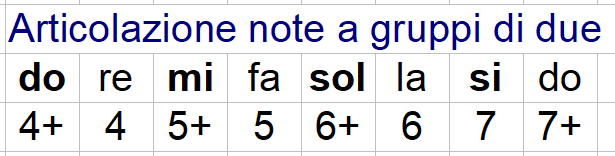 Articolare le note con l'armonica a gruppi di due