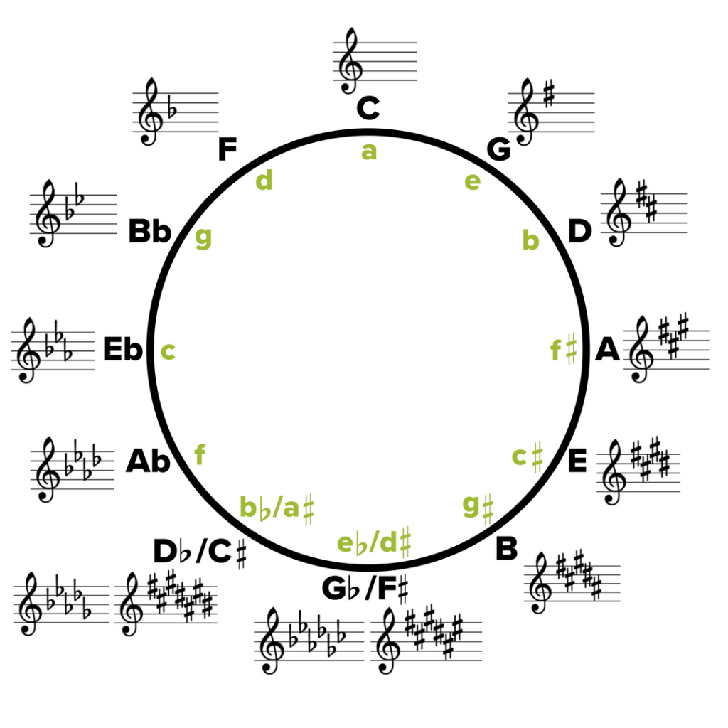 Il ciclo delle quinte per studiare la seconda posizione con l'armonica