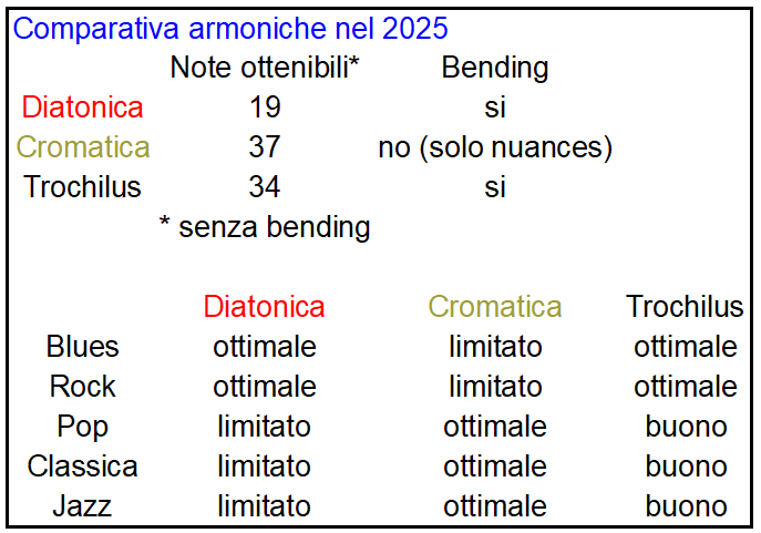Tabella comparativa armoniche diatonica, cromatica e trochilus