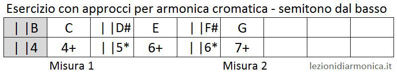 Esercizio per armonica cromatica 1