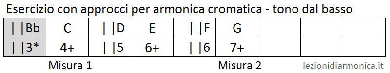 Esercizio per armonica cromatica 3