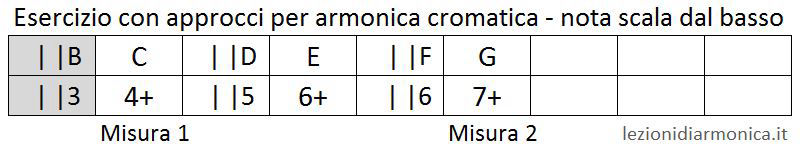 Esercizio per armonica cromatica 5
