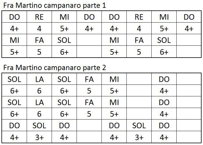 Le note di Fra Martino campanaro per armonica