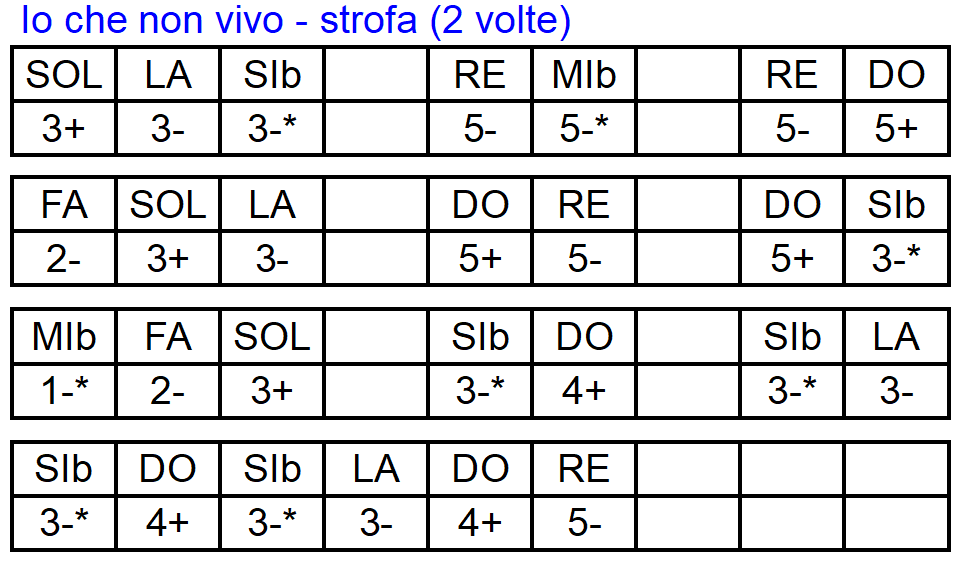 tablatura per armonica: io che non vivo parte 1