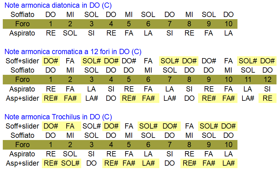 Schema note armoniche diatonica, cromatica e trochilus