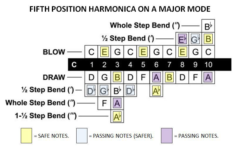 Le note dell'armonica diatonica - quinta posizione