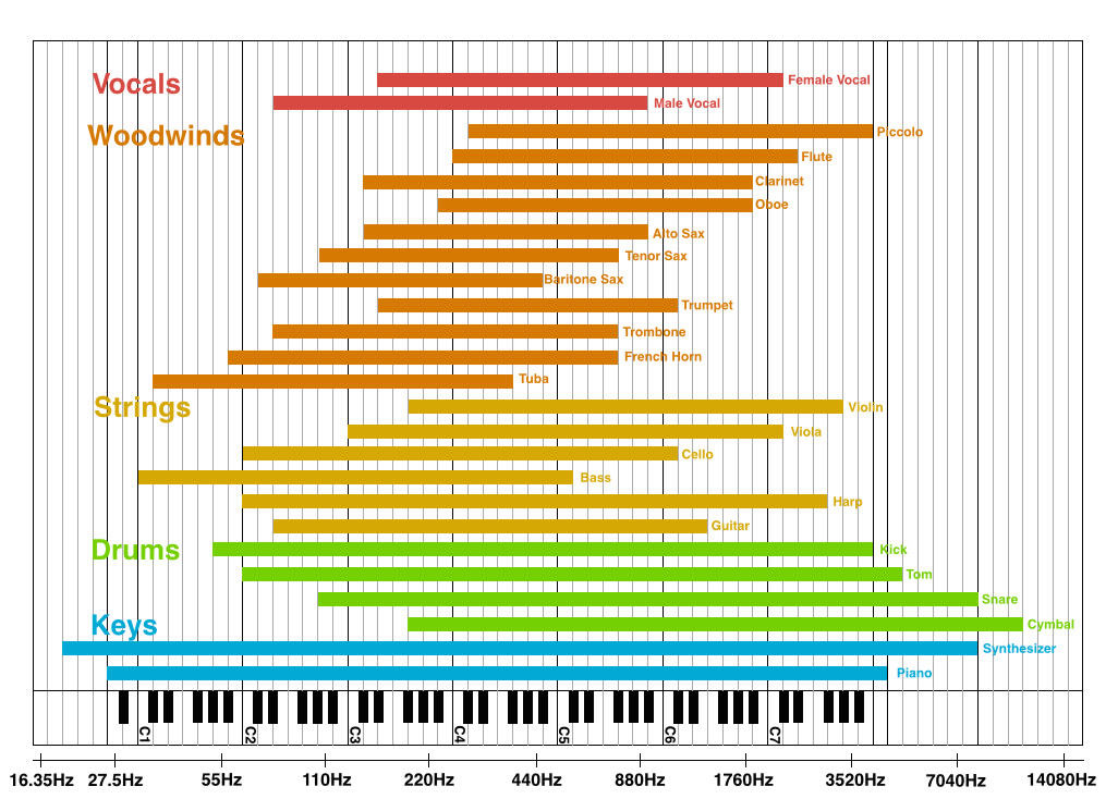 Lo spettro delle frequenze dei vari strumenti musicali