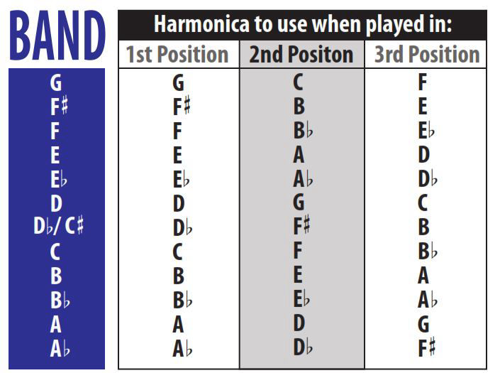 Tabella per scegliere l'armonica giusta in base alla tonalità del brano