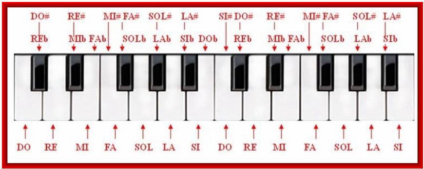 La tastiera del pianoforte