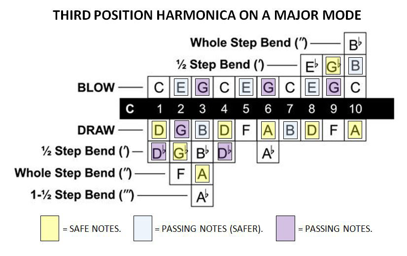 Le note per la terza posizione maggiore sull'armonica diatonica