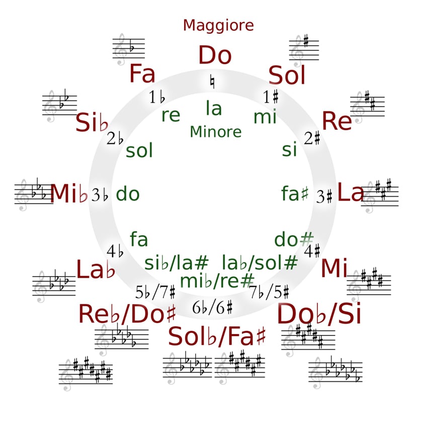 Ciclo delle quinte con le tonalità maggiori e minori